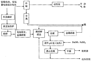镍镉废电池的综合回收利用方法