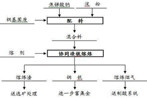铜基固废协同造锍熔炼强化富集贵金属的方法