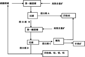 同时处理高铁和高镁含量红土矿的常压浸出方法