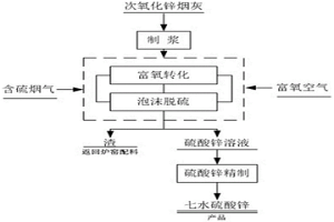 次氧化锌烟灰作为脱硫剂的烟气脱硫方法