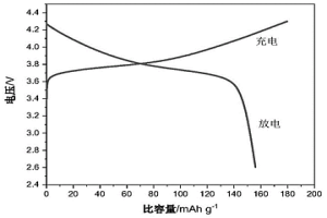 锂的层状氧化物正极材料及制备和应用