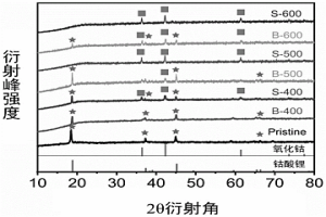 从废旧锂电池中提取贵金属的方法
