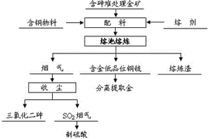 含砷难处理金矿熔池熔炼富集有价金属的方法