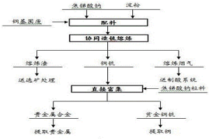 铜基固废协同熔炼富集提取贵金属的方法