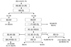 废旧LED灯具的回收处理方法及系统