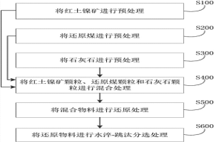 处理红土镍矿的方法和系统