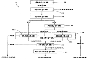 粗氧化锌精炼处理方法