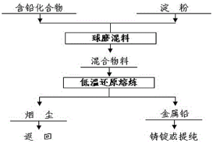 含铅化合物低温还原熔炼的方法
