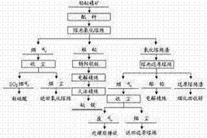 熔池熔炼选择性分离铅铋精矿中铋和铅的方法