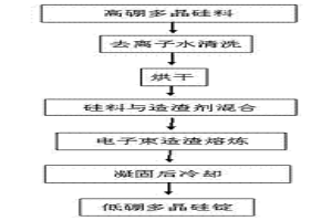 电子束造渣熔炼去除多晶硅中杂质硼的方法