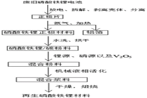 废旧磷酸铁锂电池材料短流程回收的方法