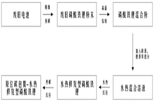 废旧电池中磷酸铁锂正极材料的修复再生方法