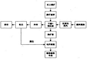 流态化干燥及同步预还原红土镍矿的方法