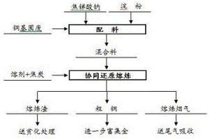 铜基固废协同还原熔炼强化富集贵金属的方法