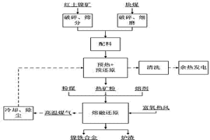 红土镍矿熔融还原冶炼镍铁合金的方法