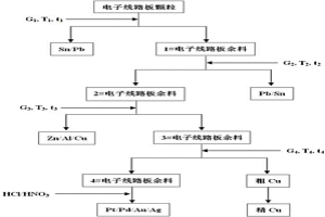 从废弃电子线路板颗粒中分步回收有价金属的方法及装置