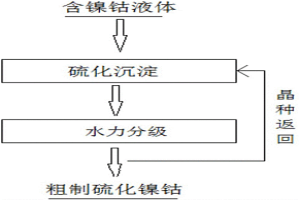 从含镍钴溶液中富集镍钴的方法