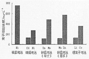 利用生物淋滤技术直接溶出废旧电池中金属离子的方法