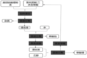 利用低共熔溶剂回收废旧钴酸锂电池正极材料中钴、锂的方法