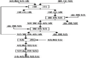 从硫酸铅渣中回收铅、银的方法