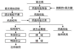 在低温熔盐中淀粉还原氧化锑的方法
