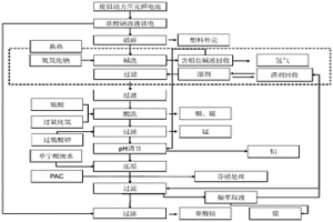 废旧三元锂电池湿法回收方法