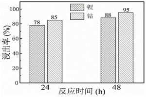 废旧锂离子电池正极金属回收的方法