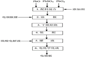 废铅蓄电池资源化综合利用的方法