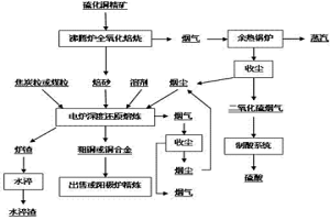 低硫铜精矿的冶炼方法