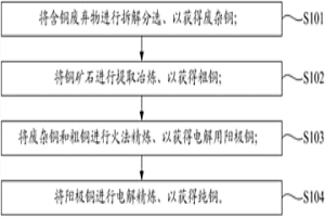 利用含铜废弃物和铜矿石联合冶炼金属铜的方法及系统