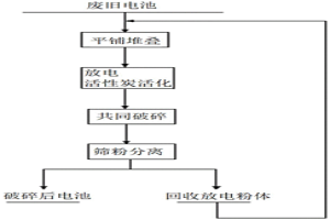 废旧电池前处理的方法