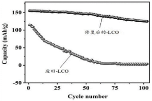 废旧锂离子电池正极材料的修复方法