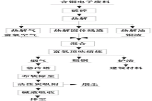 含铜电子废料中有价金属的回收方法