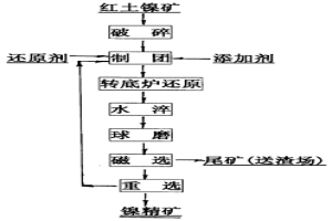 转底炉快速还原含碳红土镍矿球团富集镍的方法