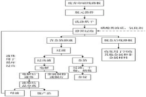 从废旧印制线路板表面选择性剥离金属金的方法
