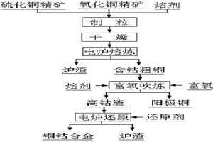 含钴铜精矿综合回收铜钴的新工艺
