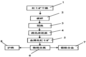 红土矿流化床法生产含镍铁合金的工艺