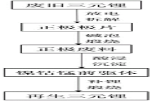 废旧三元锂离子电池正极材料的回收再生方法