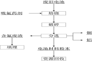 废旧锂离子电池焙烧分选的方法