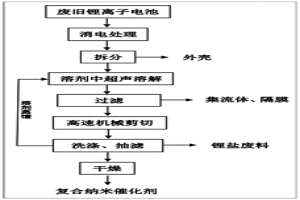 基于废旧锂离子电池正负极材料的复合纳米催化剂制备方法和应用