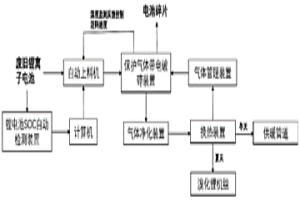 废旧锂离子电池带电破碎与余热回收一体化系统及方法