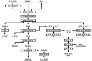 连续炼铜工艺处理废电路板的方法