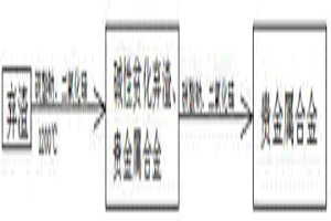 处理含低品位贵金属物料回收贵金属方法