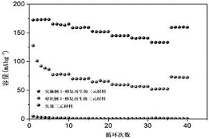 物理法多元介质协同修复再生失效三元材料的方法