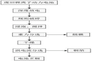 从废旧锂离子动力电池中回收隔膜、铜箔和电池正极的方法