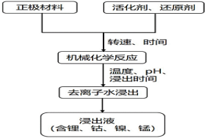 基于机械化学法的废旧锂离子电池正极材料的回收方法