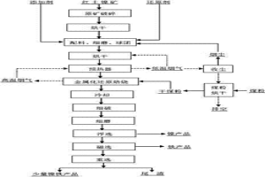 红土镍矿生产镍/铁的方法