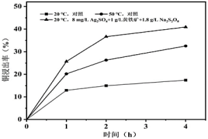 硫化铜矿浸出方法