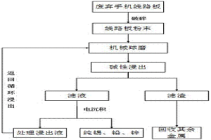 用机械活化协同碱性氧化浸出废旧线路板中两性重金属的方法