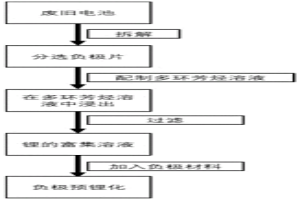 从废旧电池中安全高效回收利用锂的方法